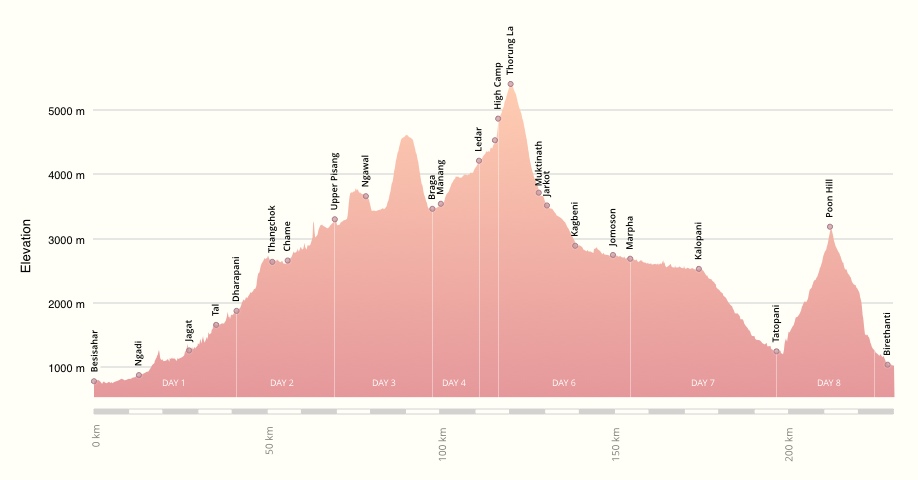 Elevation profile of the ACT from Besi Sahar to Nayapul, including side trips to Ice Lake and Poon Hill.